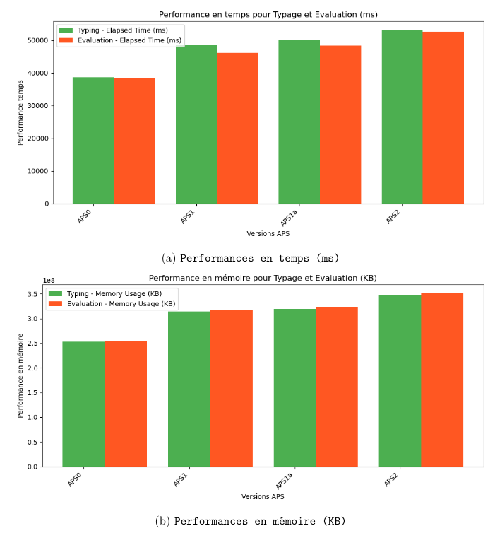 Performances en temps (ms) et en mémoire (KB) pour le typage et l'évaluation
