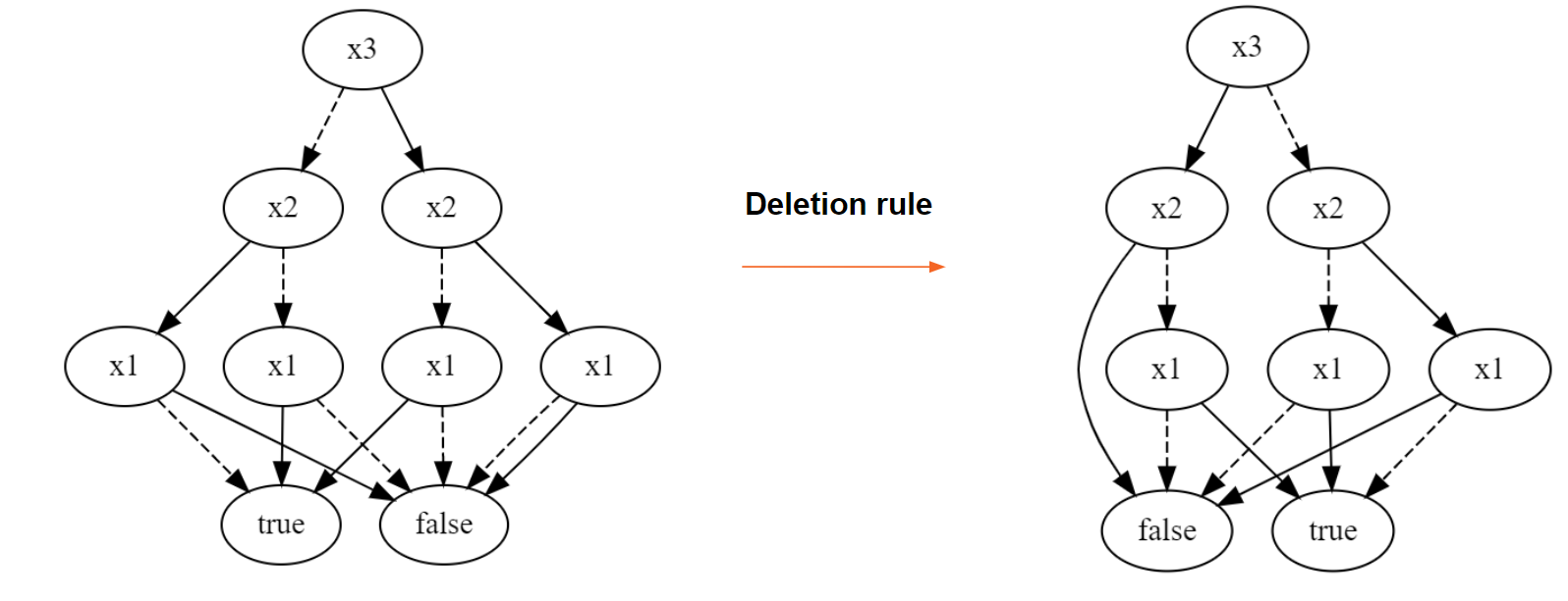 Application de la règle Deletion — avant et après suppression des nœuds redondants