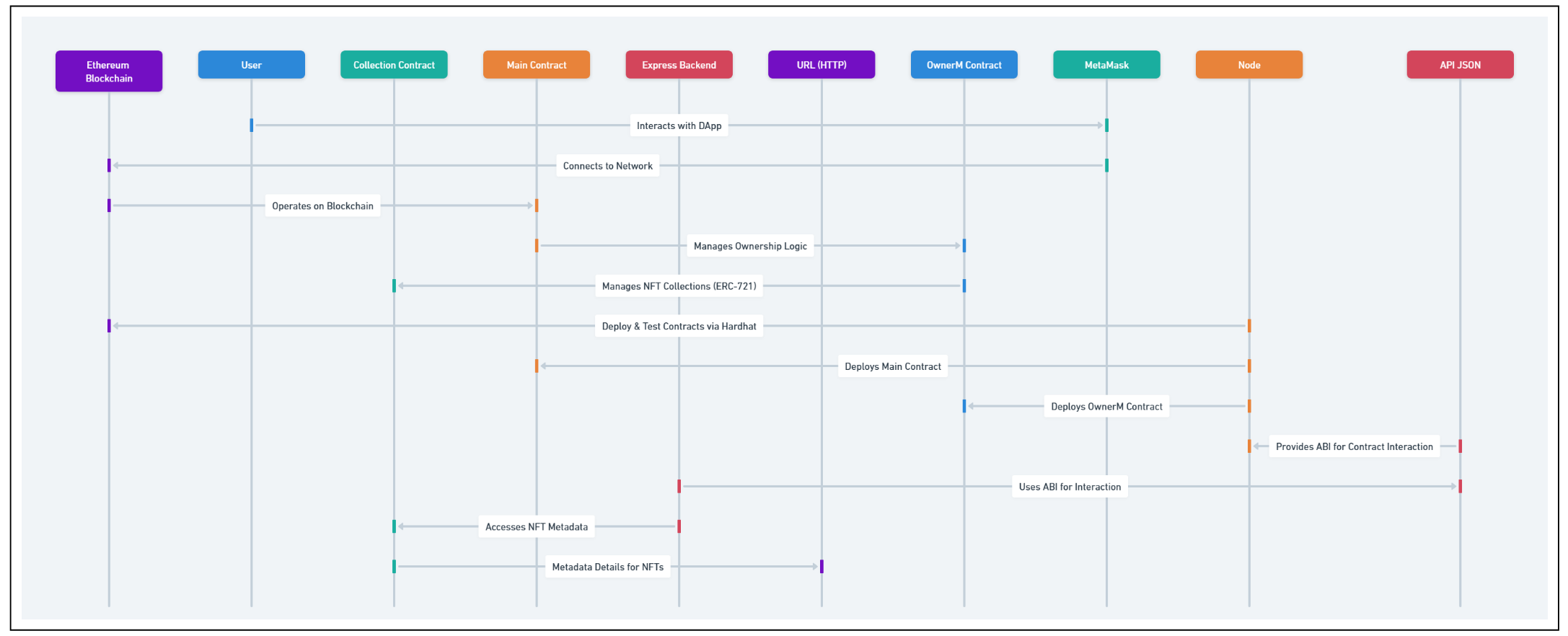 Vue d'ensemble de l'architecture globale — backend, on-chain et off-chain