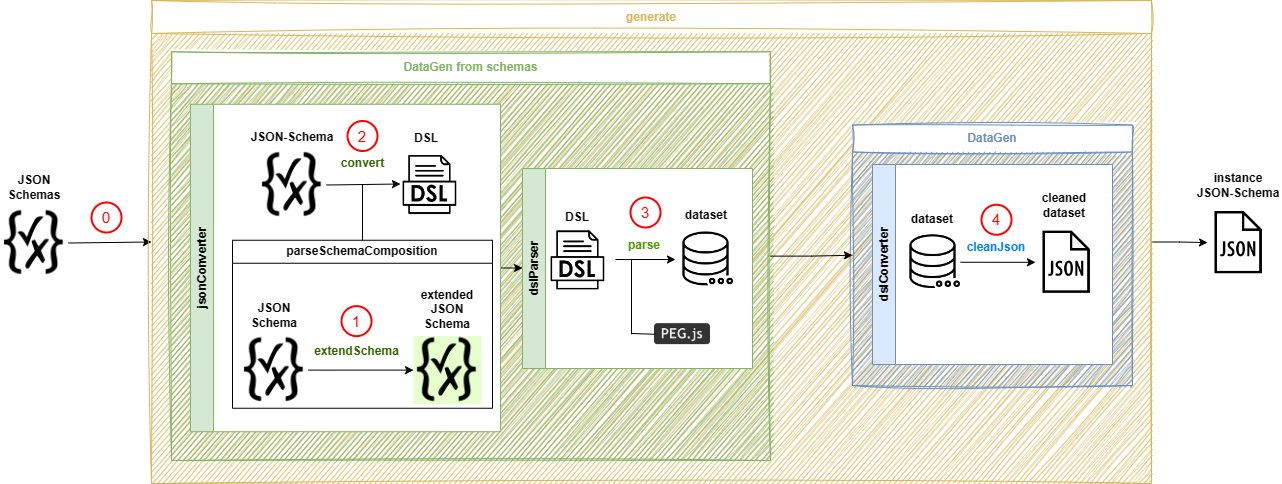 Workflow DataGen — pipeline de traitement d'un composant JSON Schema en 5 étapes
