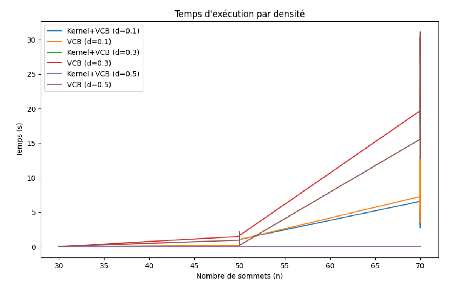 Temps d'exécution — VCB seul vs Kernel+VCB selon la taille n et la densité