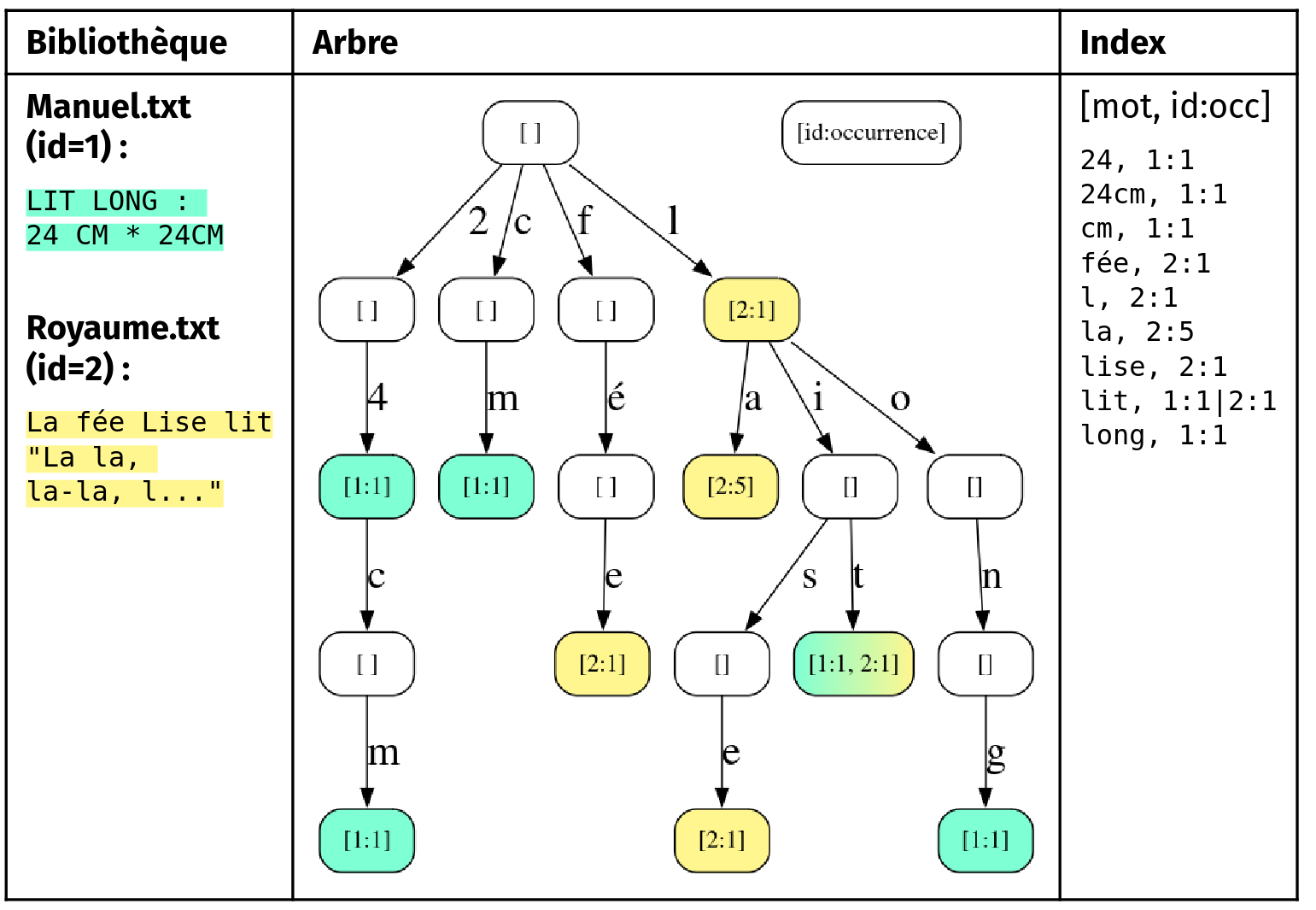 Exemple d'indexing — arbre sur une bibliothèque de deux livres