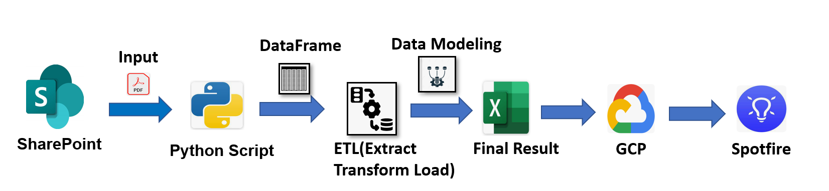 Architecture générale du pipeline d'automatisation SEADI