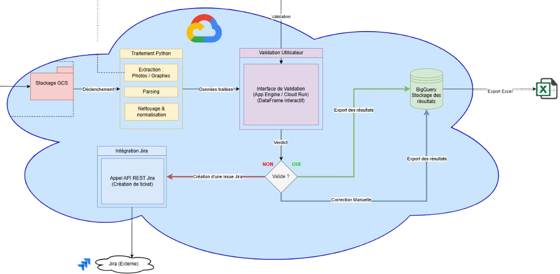Architecture cloud GCP — workflow détaillé du pipeline ETL SEADI