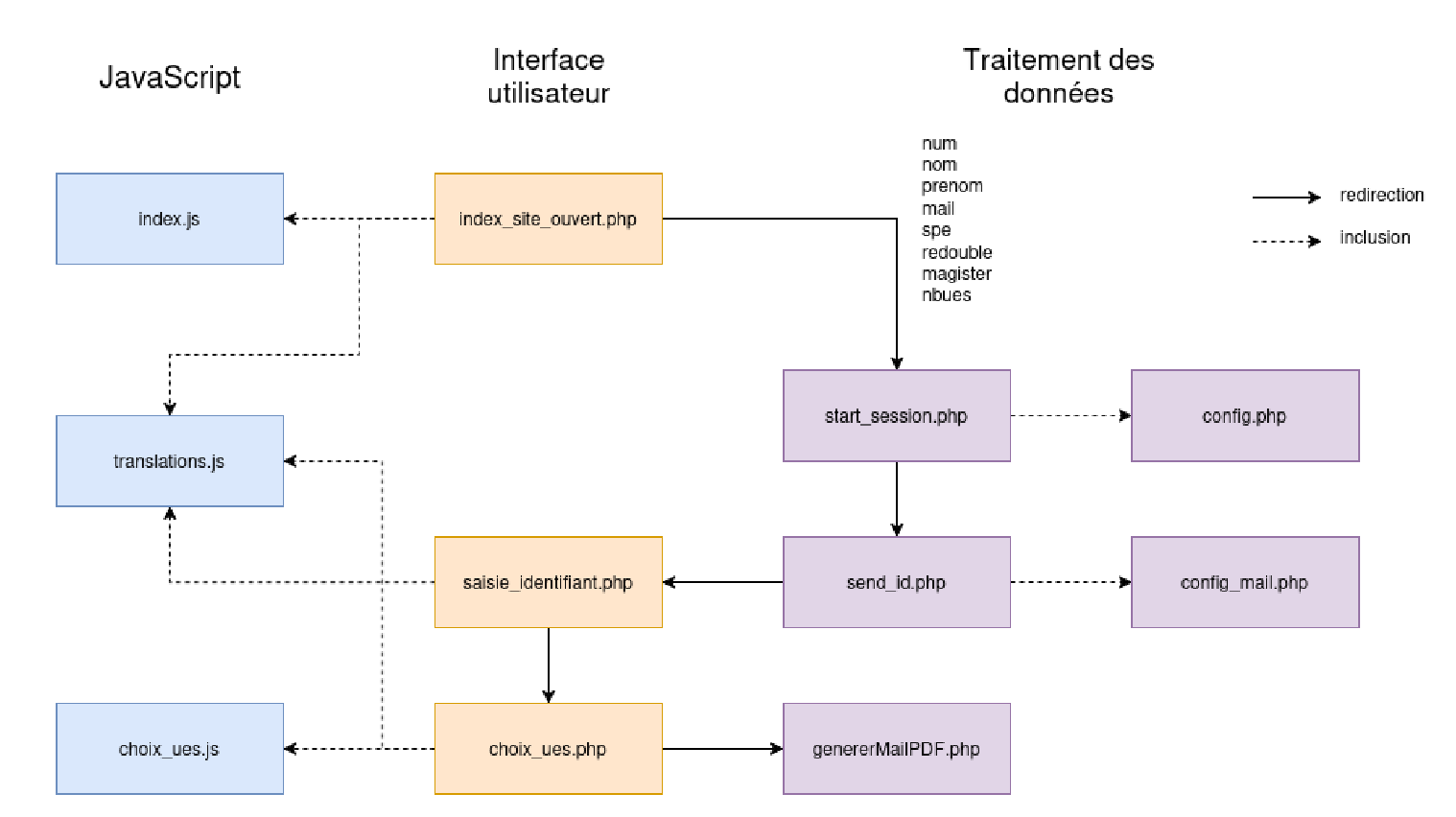 Schéma récapitulatif des flux de navigation et des interactions